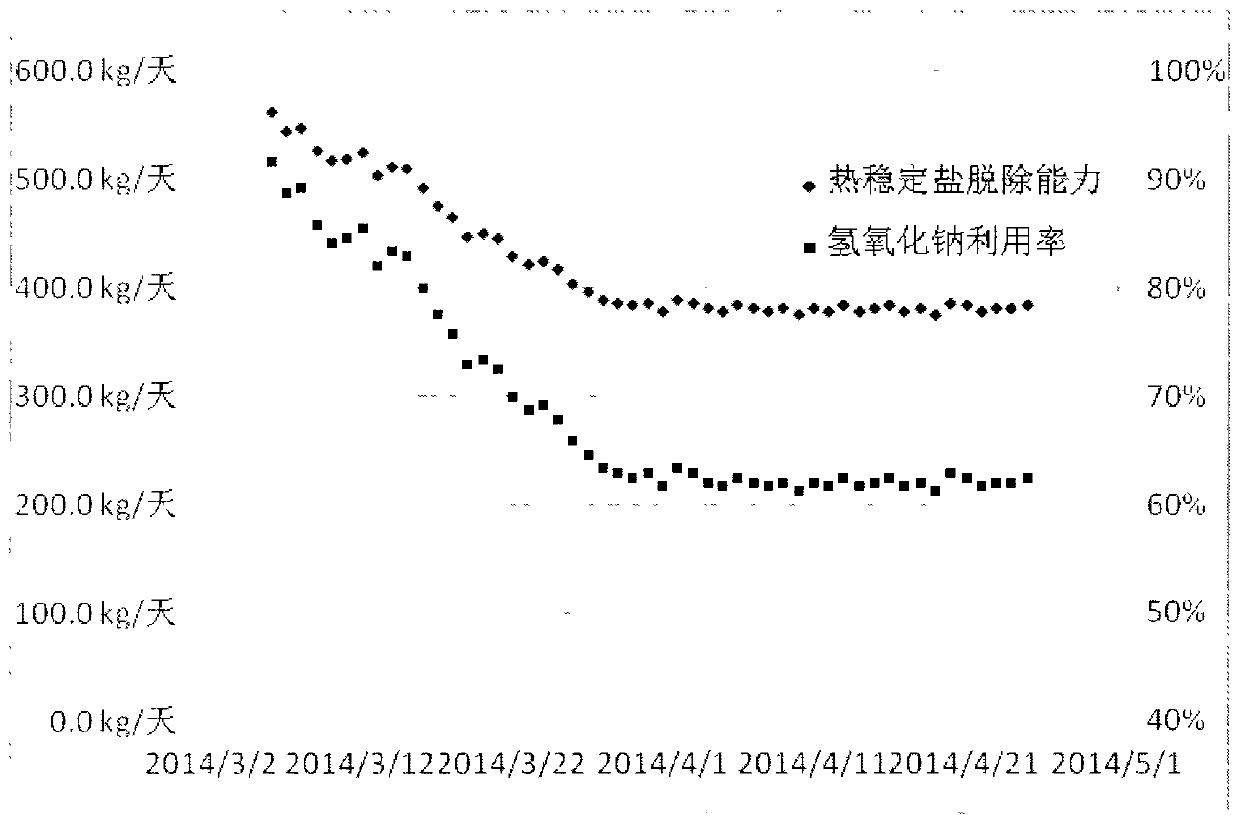 A kind of resin bed thermally stable salt removal method