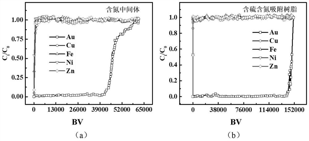 Method for recovering gold by using adsorption resin
