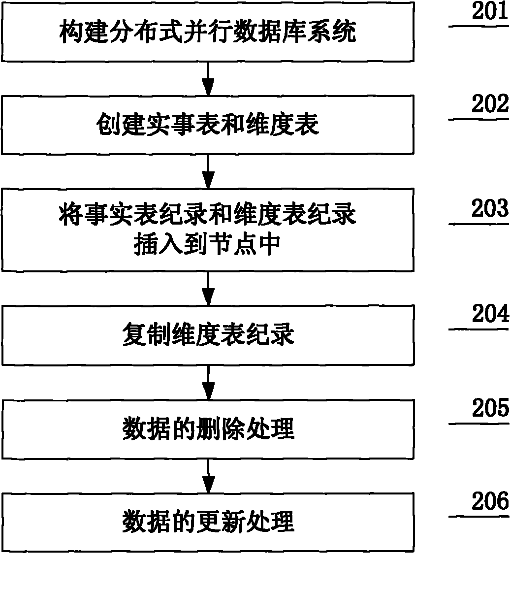 Data partitioning method for distributed parallel database system