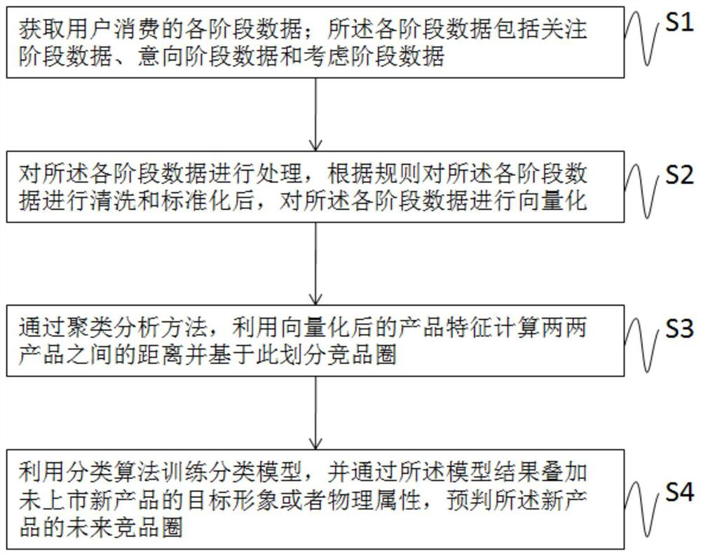 A method and device for quantitatively generating product competition relationship based on big data