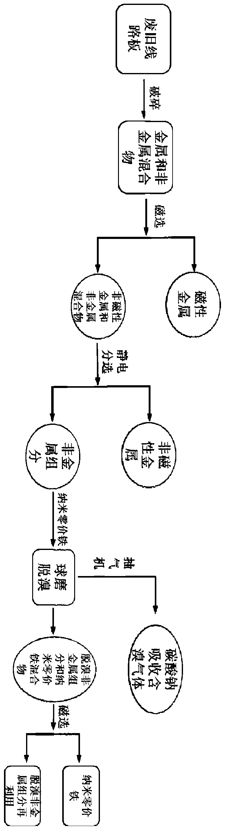 Ball-milling debromination method for nonmetal components of waste circuit board