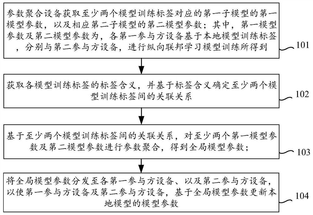 Model training method and device based on federal learning system, and electronic equipment