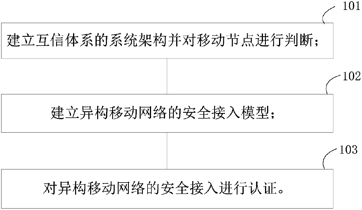 Dynamic migration access control technology design method based on heterogeneous network