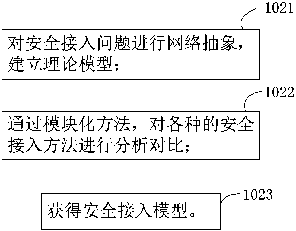 Dynamic migration access control technology design method based on heterogeneous network