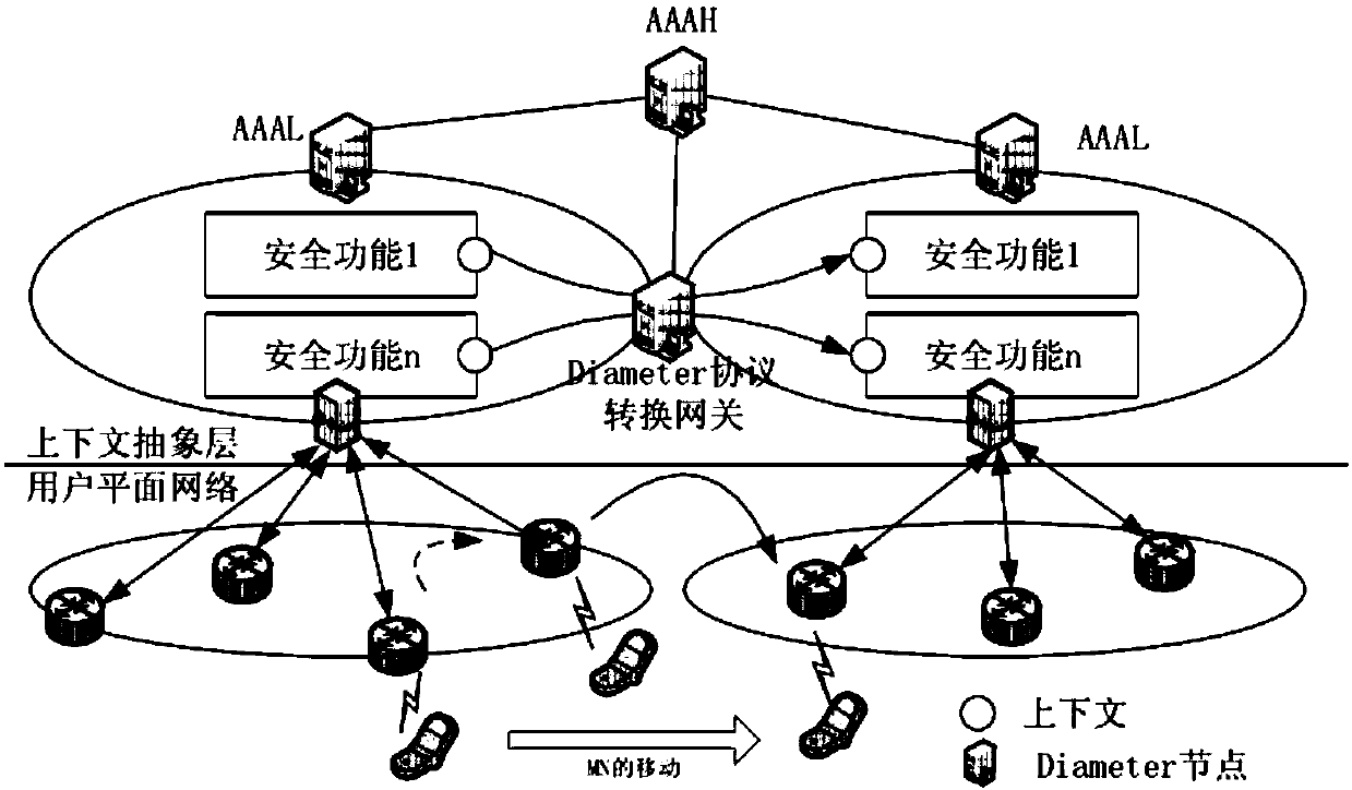 Dynamic migration access control technology design method based on heterogeneous network