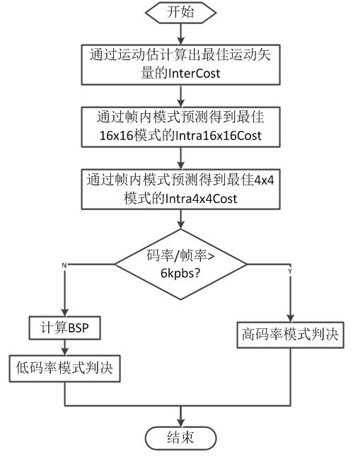 Method for improving video quality and implementing device thereof
