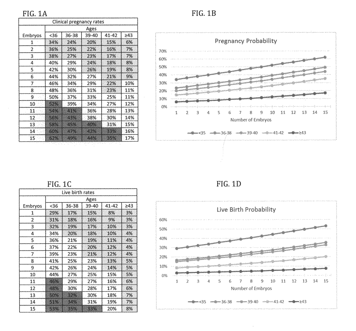 Diagnosis, and anti-mullerian hormone (AMH) administration for treatment, of infertility for good-, intermediate- and poor-prognosis patients for in vitro fertilization in view of logistic regression models