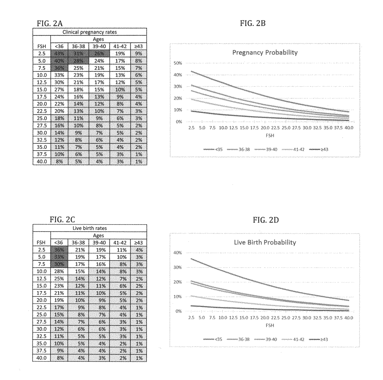 Diagnosis, and anti-mullerian hormone (AMH) administration for treatment, of infertility for good-, intermediate- and poor-prognosis patients for in vitro fertilization in view of logistic regression models