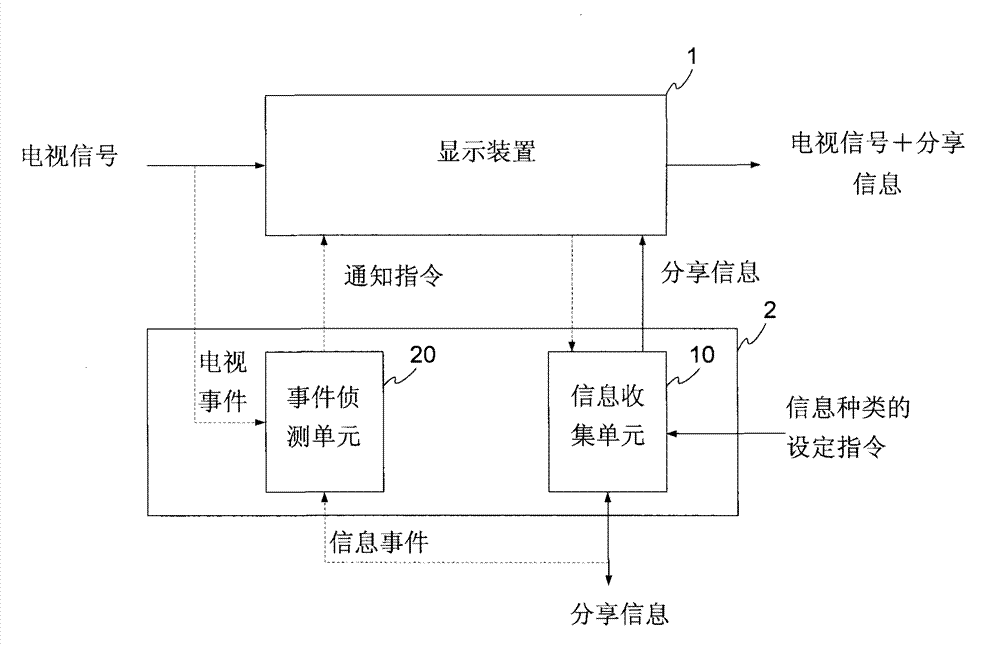 Instant message display module and instant message display method