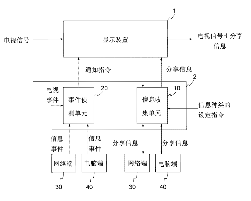 Instant message display module and instant message display method