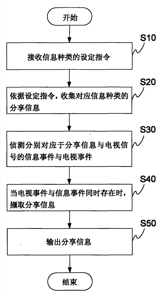 Instant message display module and instant message display method