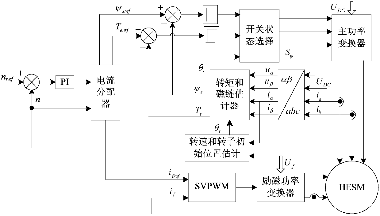 A Position Sensorless Direct Torque Control Method for Hybrid Excitation Synchronous Motor