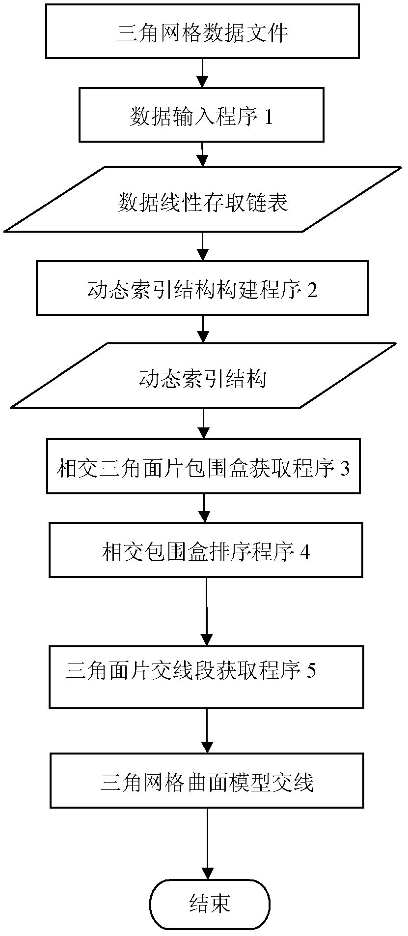 Rapid intersection method for STL (stereo lithography) models of products