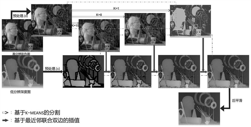 Depth map up-sampling method and device based on hierarchical clustering and boundary enhancement