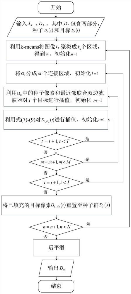 Depth map up-sampling method and device based on hierarchical clustering and boundary enhancement