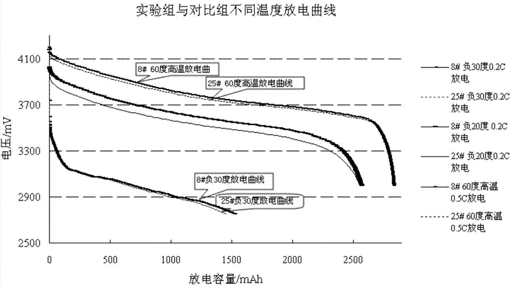 Gel lithium ion battery with high and low temperature balance and fabrication method thereof