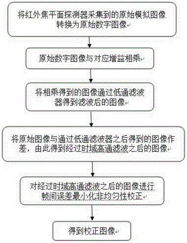 Nonuniformity correction method of interframe registration based on time-domain high-pass filtering