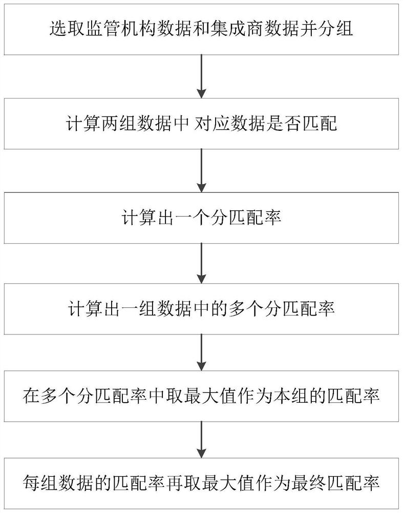 A method for optimizing the matching rate of raw data of motor vehicle exhaust detection equipment