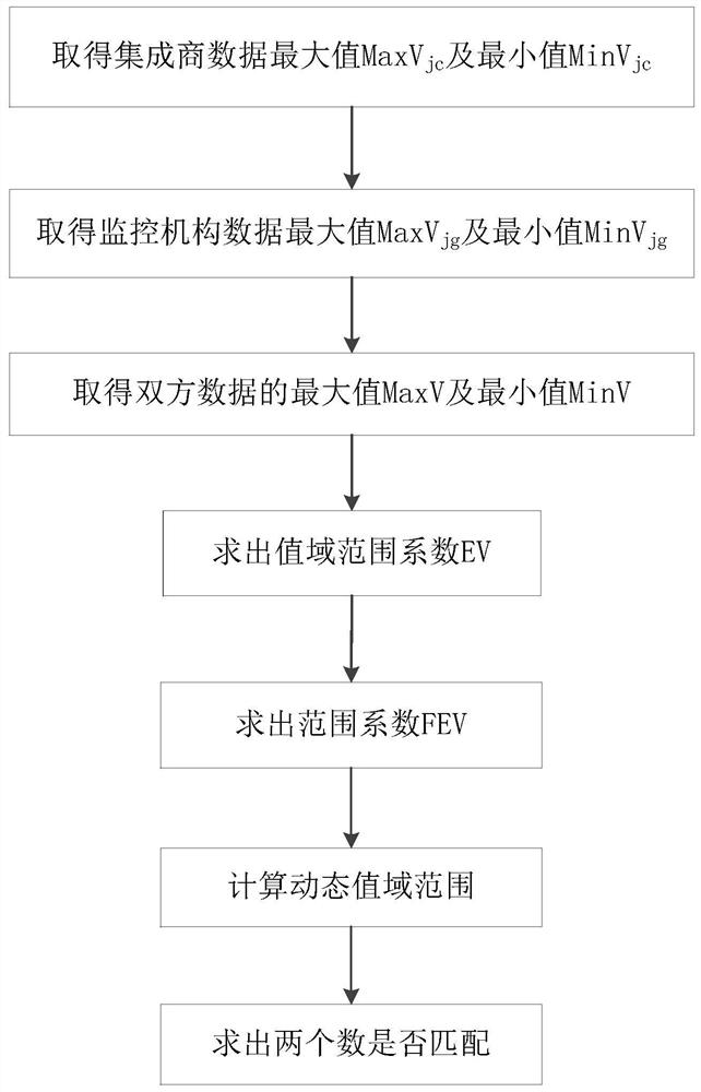 A method for optimizing the matching rate of raw data of motor vehicle exhaust detection equipment