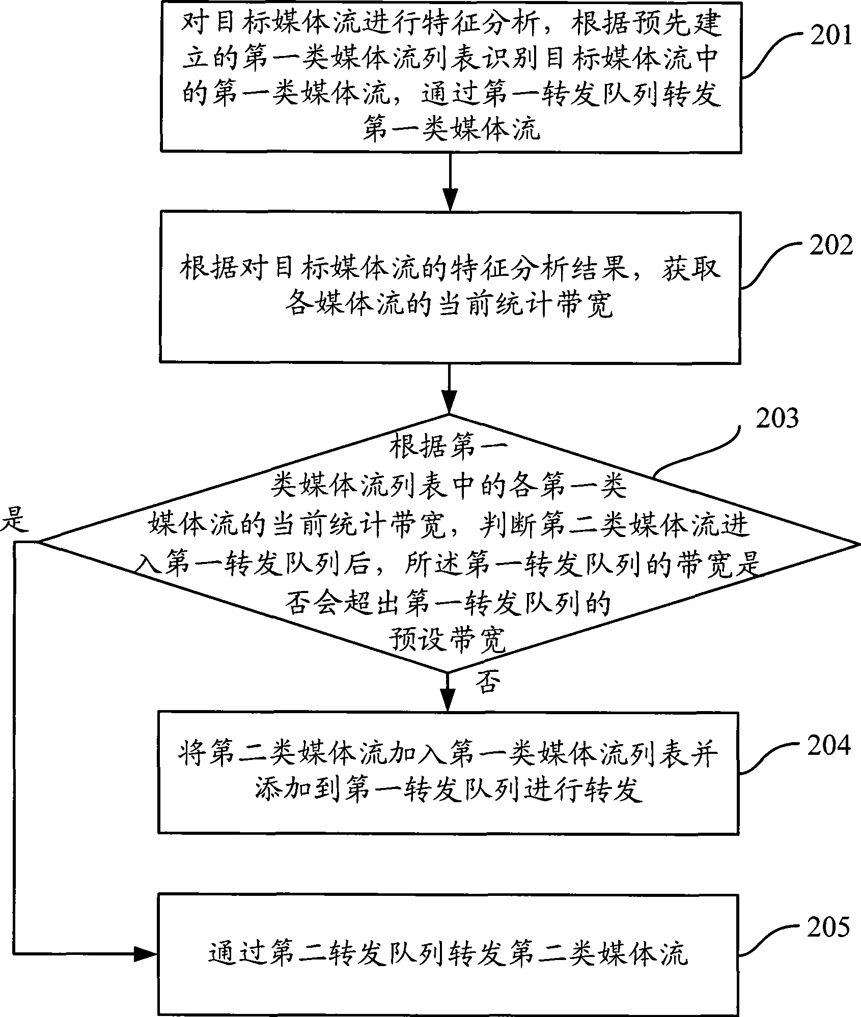 Method and device for preventing network congestion