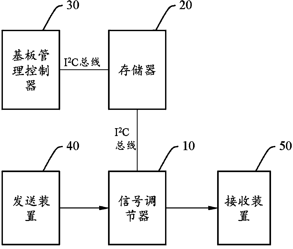 Signal retransmission device and signal retransmission method