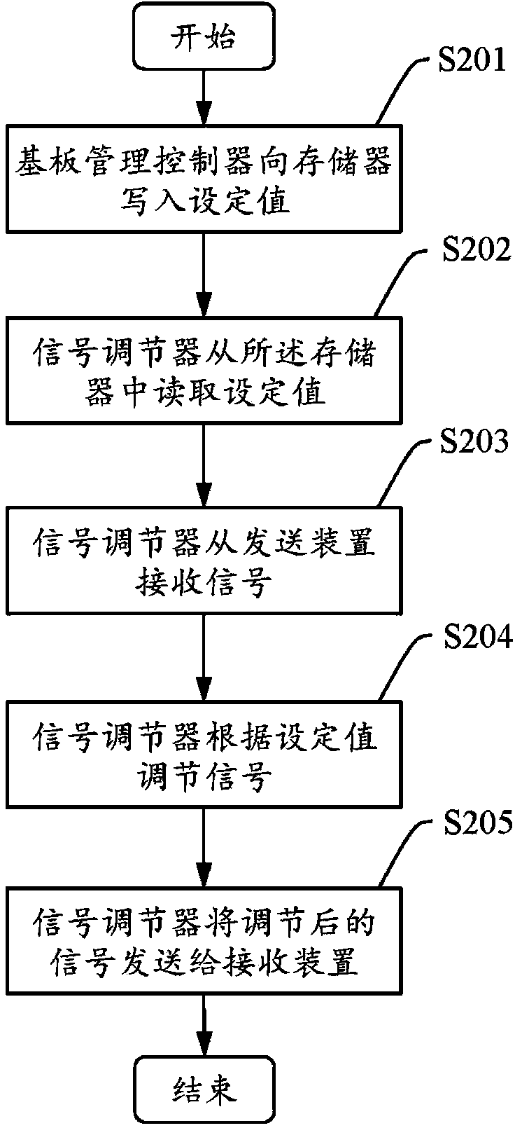 Signal retransmission device and signal retransmission method