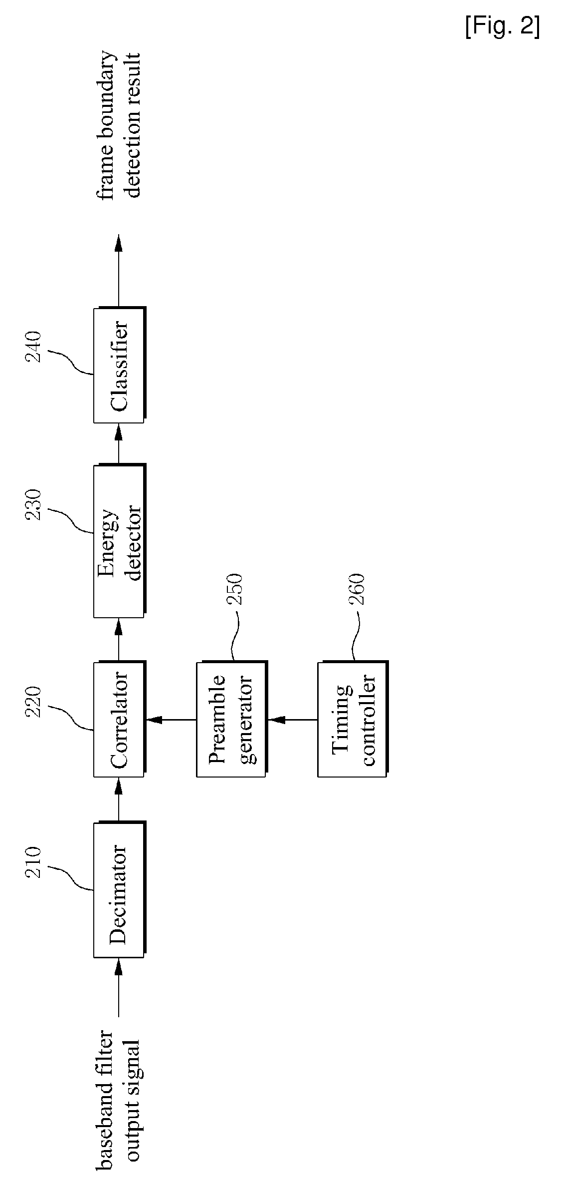 Apparatus and Method for Detecting Frame Boundary in Wireless Communication System