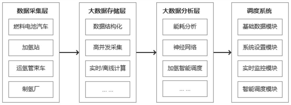 Big data-based hydrogen production, transportation and hydrogenation scheduling system