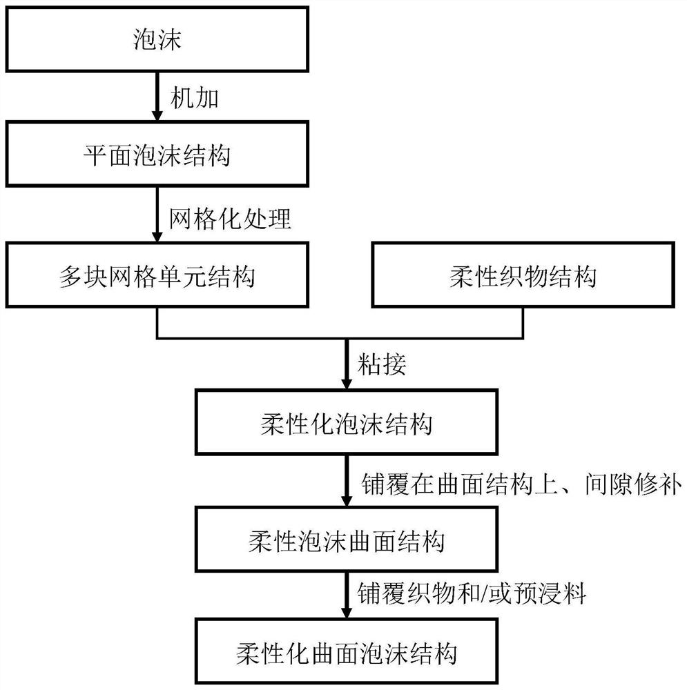 A flexible curved foam structure and its covering method