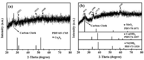 Preparation method of Co9S8/Ni-Co-Mo oxyhydroxide hollow core-shell electrode material