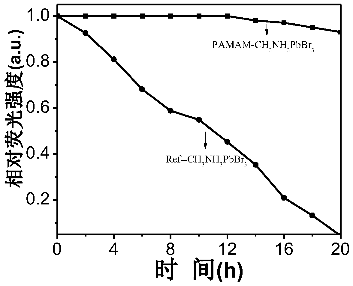 A preparation method of strongly stable dendritic box-like bromide perovskite quantum dots