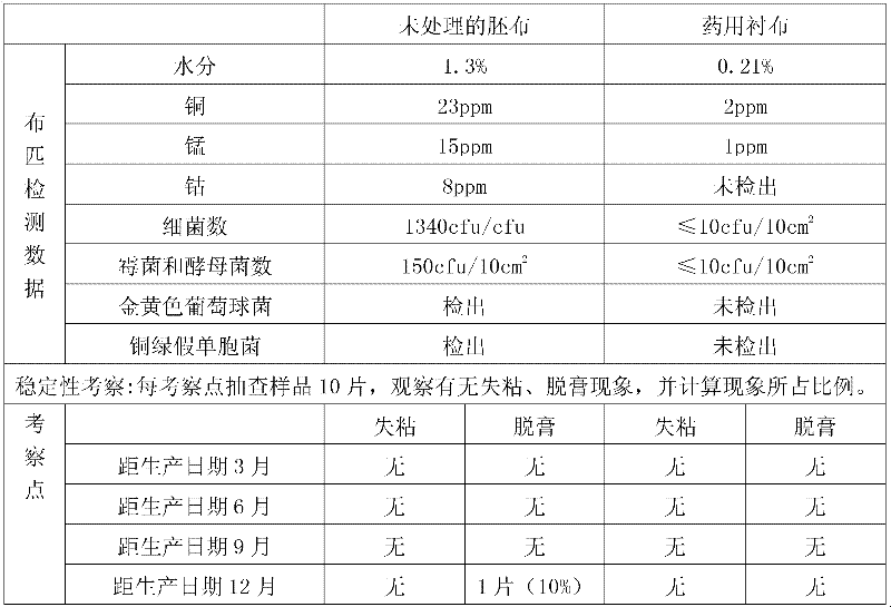 Medicinal lining cloth and processing method thereof