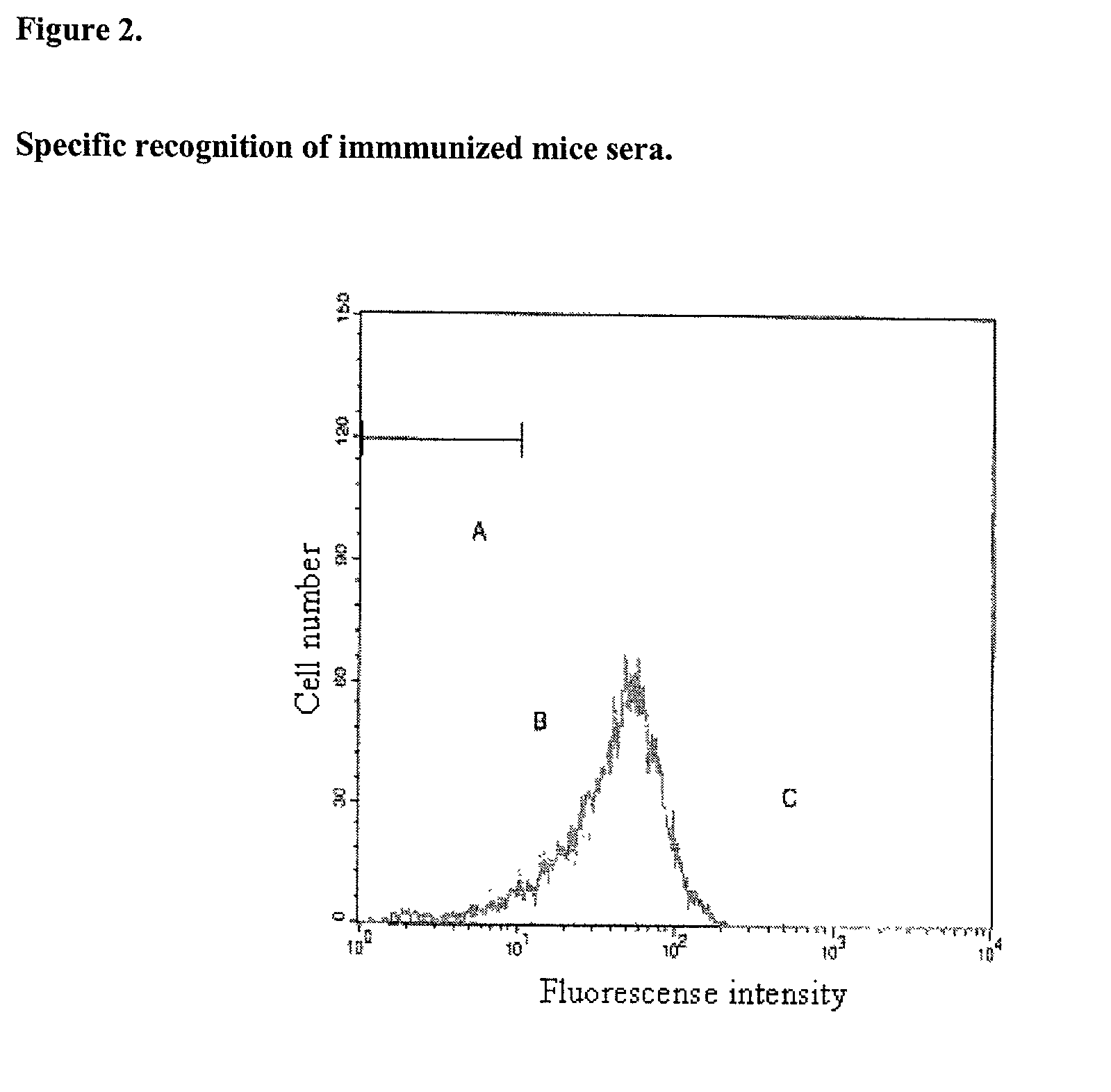 Preparations that potentiate immunogenicity in low immunogenic antigens