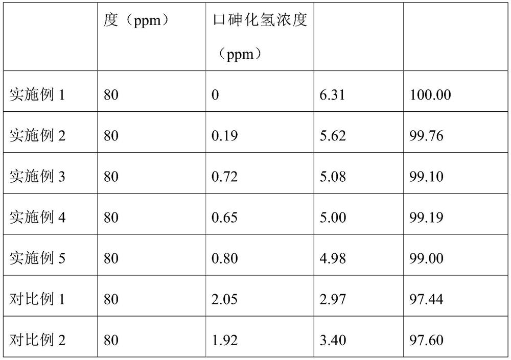 A kind of gas phase arsenic removal agent and preparation method thereof