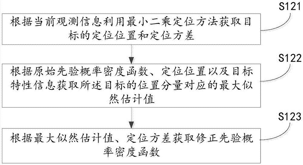 Auxiliary truncation particle filtering method, device, target tracking method and device