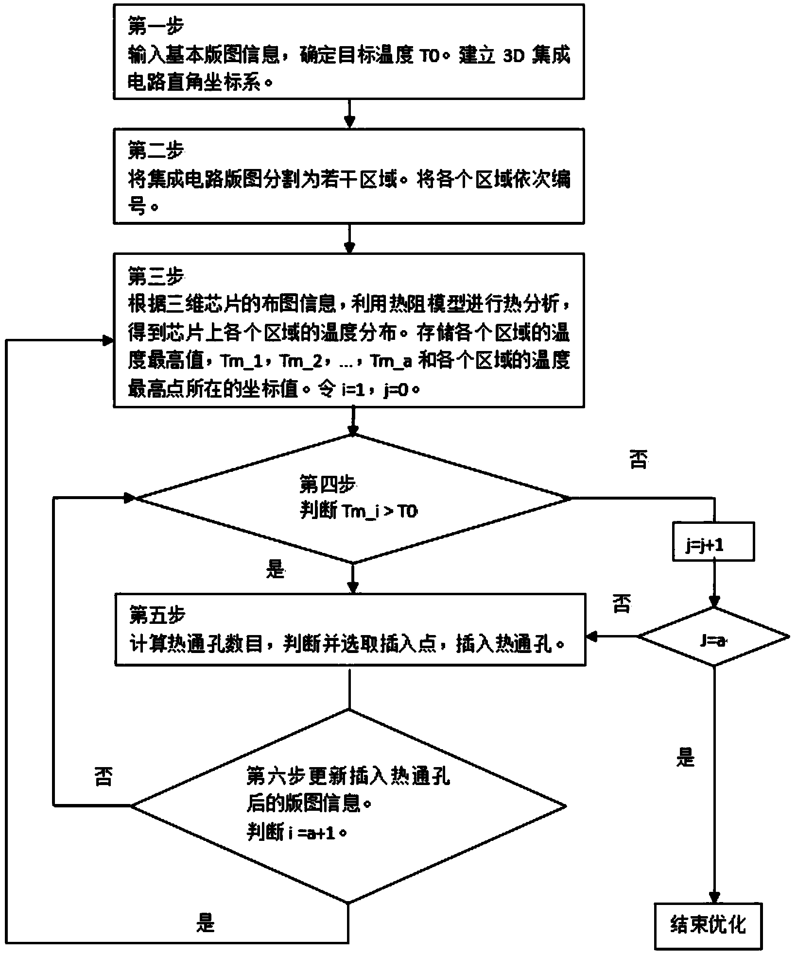 Automatic layout method for positions of heat through holes in 3D integrated circuit