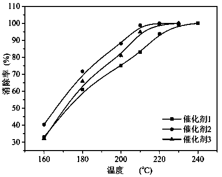 Catalyst for removing dioxin in kiln flue gas through catalytic oxidation and preparation method of catalyst