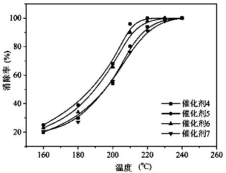 Catalyst for removing dioxin in kiln flue gas through catalytic oxidation and preparation method of catalyst