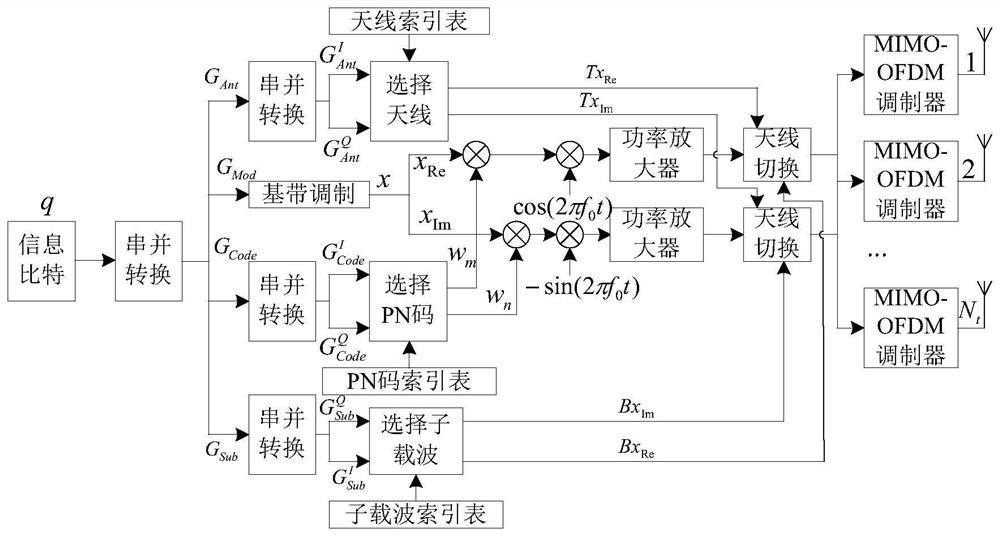 A space-frequency-code three-dimensional index modulation wireless communication method