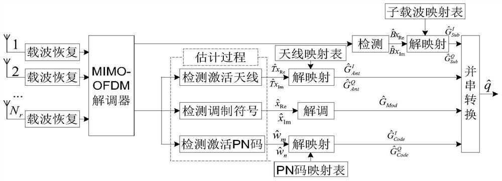 A space-frequency-code three-dimensional index modulation wireless communication method