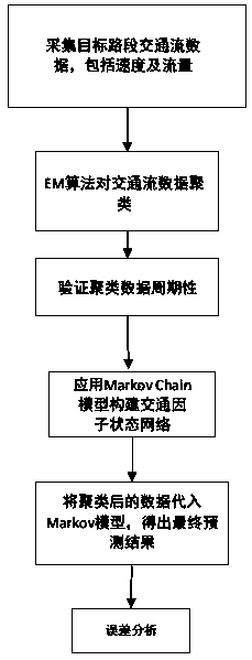 Markov chain model based traffic factor network construction method