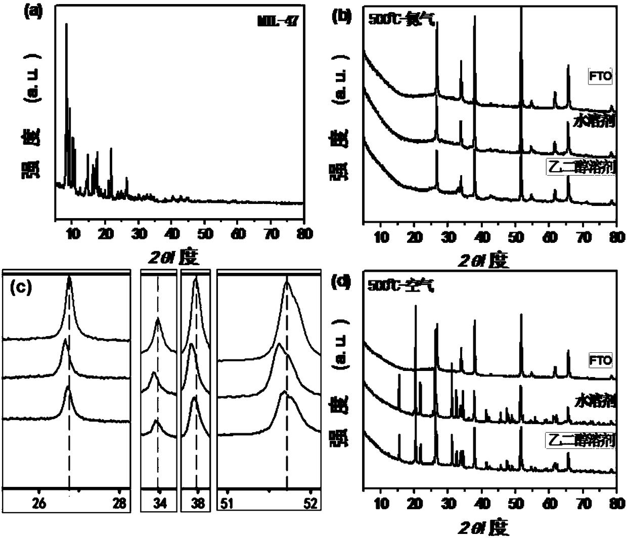 A dye sensitized battery electrode, a preparation method thereof and the application of MIL-47 material