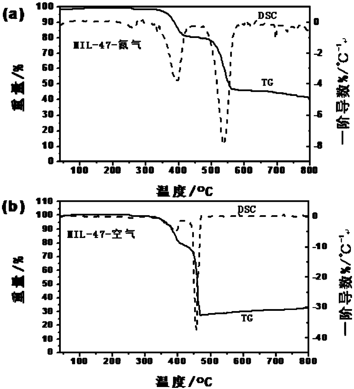 A dye sensitized battery electrode, a preparation method thereof and the application of MIL-47 material