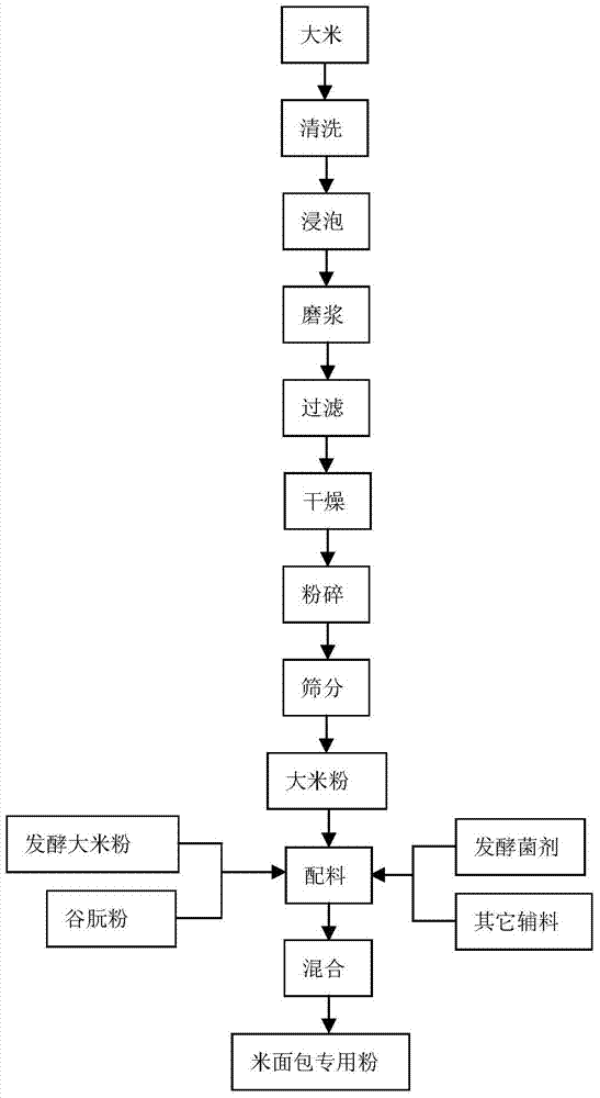 A special flour for rice bread and its manufacturing method and application