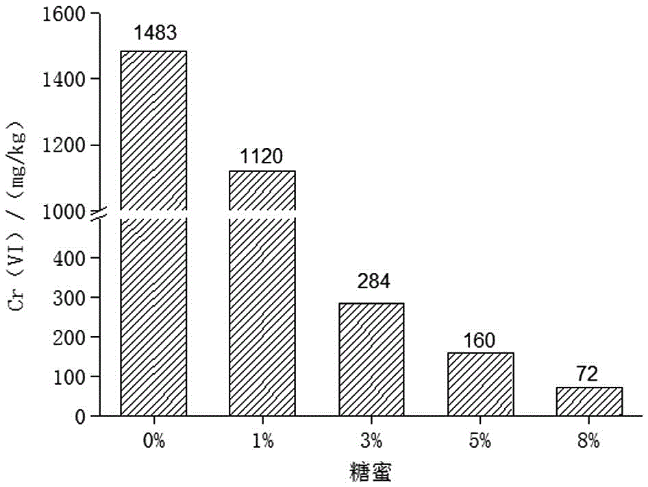 Method for Remediating Chromium Contaminated Soil with Molasses