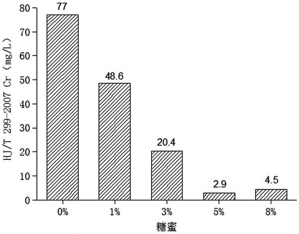 Method for Remediating Chromium Contaminated Soil with Molasses