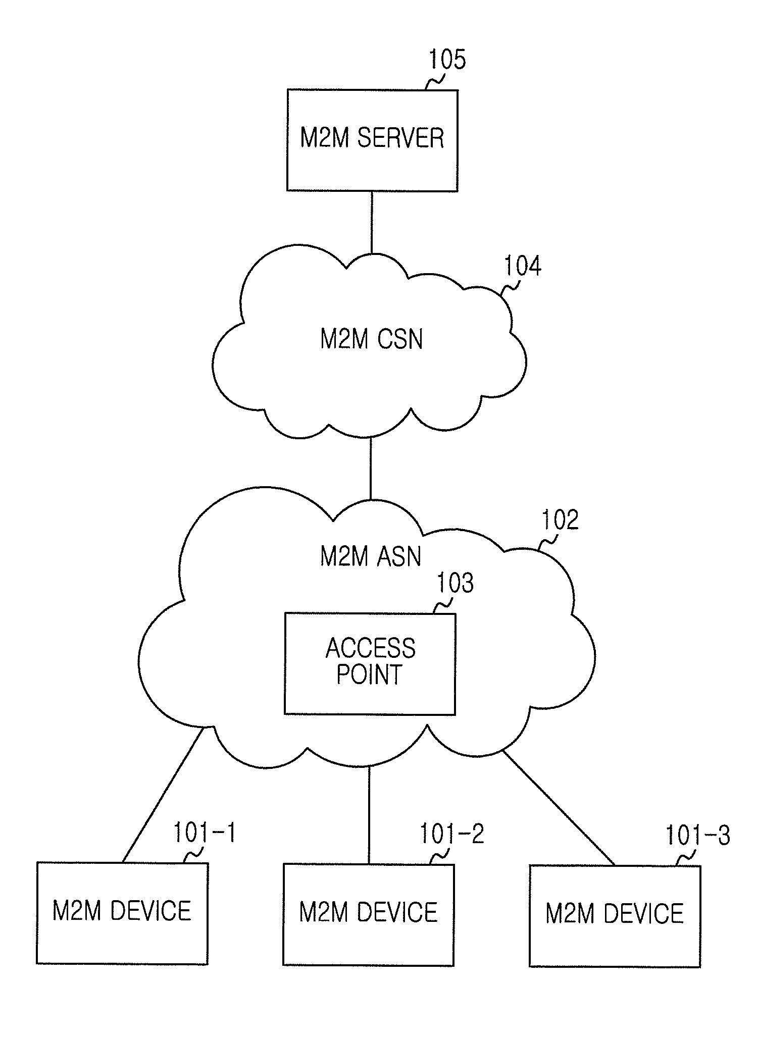 Method and apparatus for reducing access overhead from paged device in machine to machine communication system