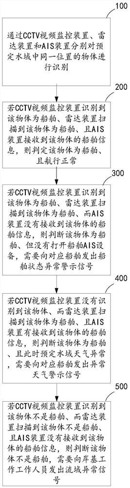 Watershed management method, system, computer equipment and storage medium