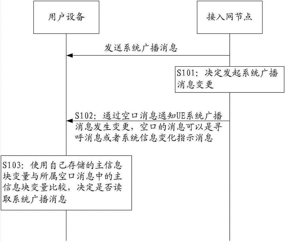 Notifying and reading method and device of update of system broadcast message