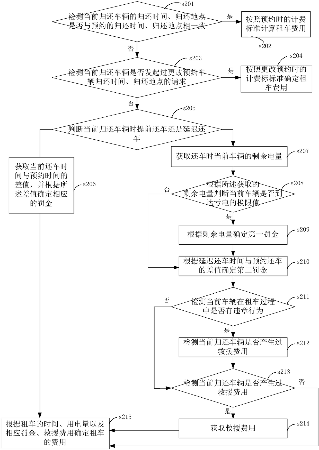 Charging method and charging control device for vehicle returning in abnormal condition